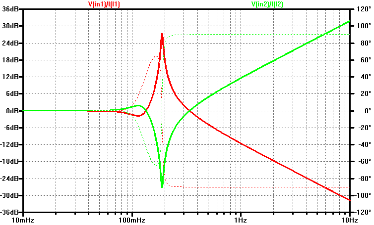 Spice simulation results for input impedance of a 5th order butterworth filter.