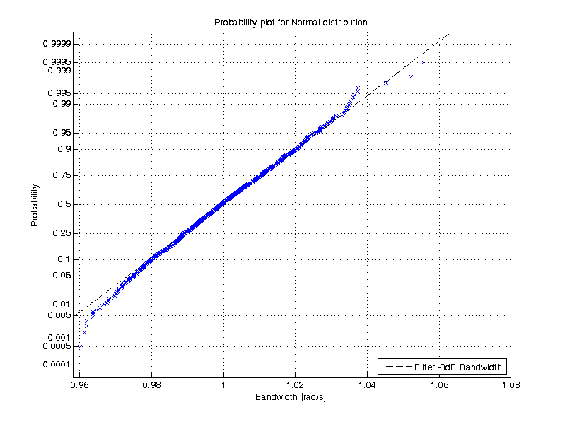 Probability distribution of 3dB bandwidth of a 5th order Butterworth filter with ladder components having an uncertainty of 2% - 1 sigma.