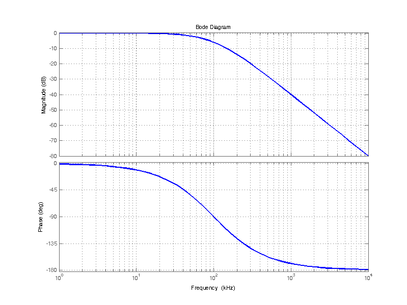 Bode plot of a 2 pole, 100 kHz RC low-pass filter.