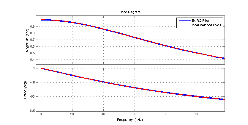 Bode plot comparing the ideal 2 pole response to that of the RC low-pass filter design example.