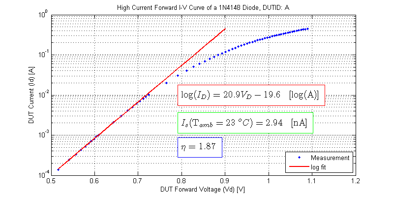 High Current Forward IV Curve of 1N4148 Diode, saturation current, ideality factor. DUT-A