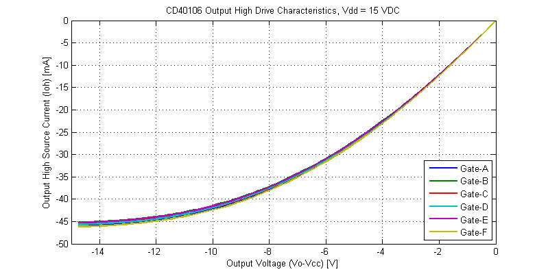 CD40106 Schmitt-Trigger Output High Drive Characteristics at Vdd = 15 VDC.