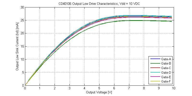 CD40106 Schmitt-Trigger Output Low Drive Characteristics at Vdd = 10 VDC.
