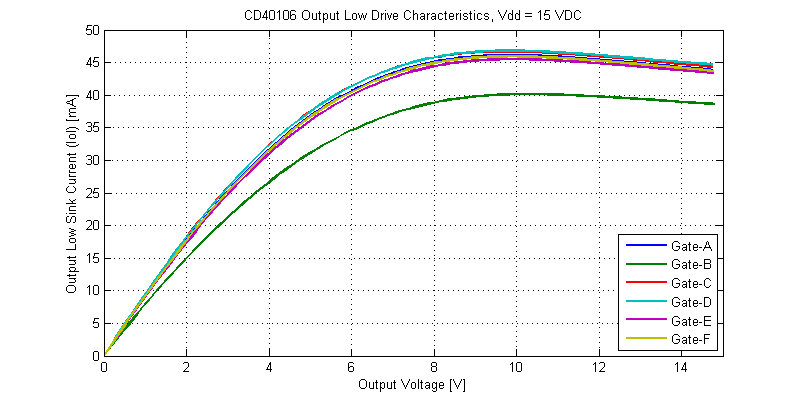 CD40106 Schmitt-Trigger Output Low Drive Characteristics at Vdd = 15 VDC.