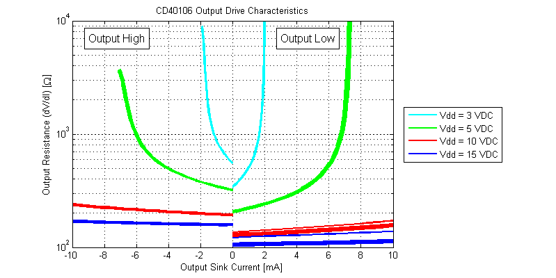 CD40106 Schmitt-Trigger Output Resistance Versus Load Current.