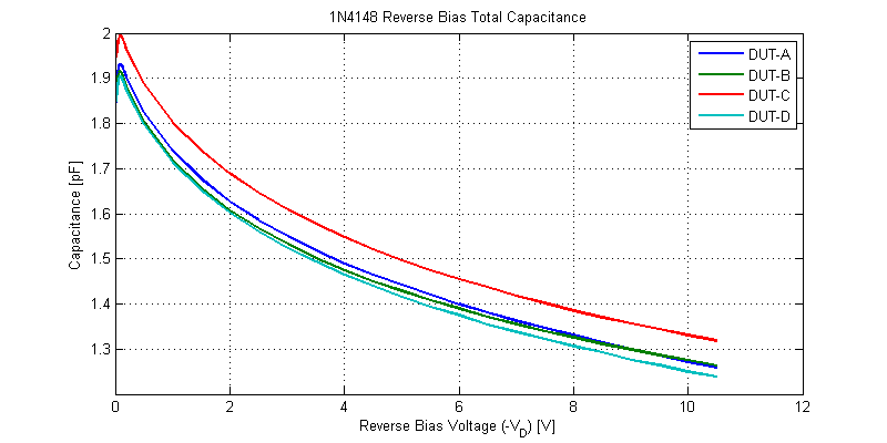 Total Capacitance of a 1N4148 Diode versus Reverse Bias Voltage.