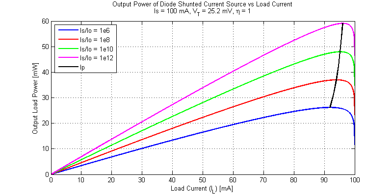 Output Load Power versus Load Current for a Diode Shunted Current Source.